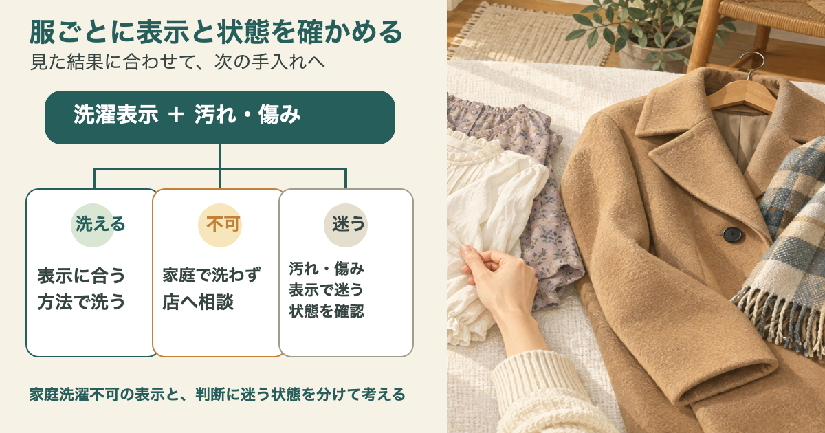 衣類の洗濯表示と状態を確認し、表示に合う方法で洗う服、家庭洗濯不可の服、汚れ・傷みや表示で迷う服を次の対応へ分ける図。