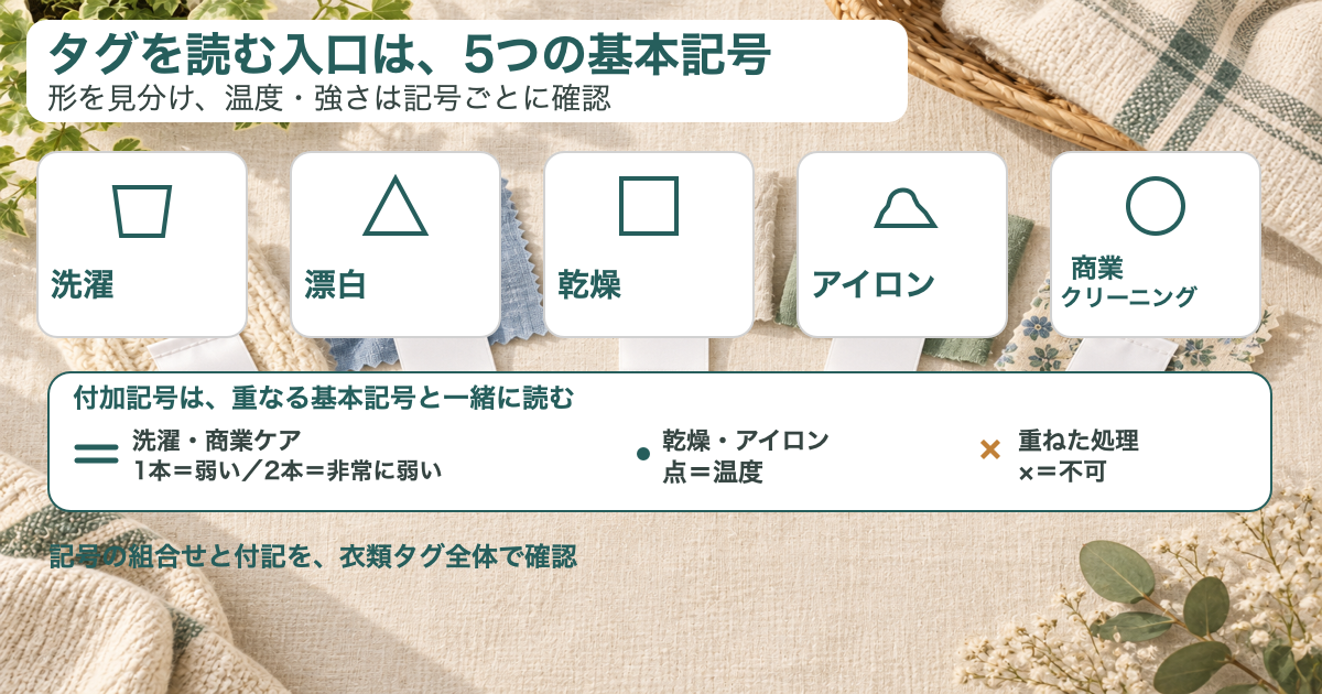 洗濯・漂白・乾燥・アイロン仕上げ・商業クリーニングの5基本記号と、弱さ・温度・禁止を示す付加記号を説明する図。