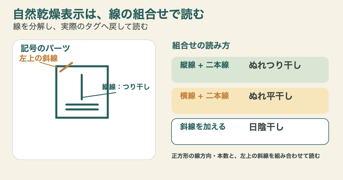 自然乾燥記号の正方形内で、縦線と二本線がぬれつり干し、横線と二本線がぬれ平干し、斜線が日陰干しを示す組み合わせを説明する図。