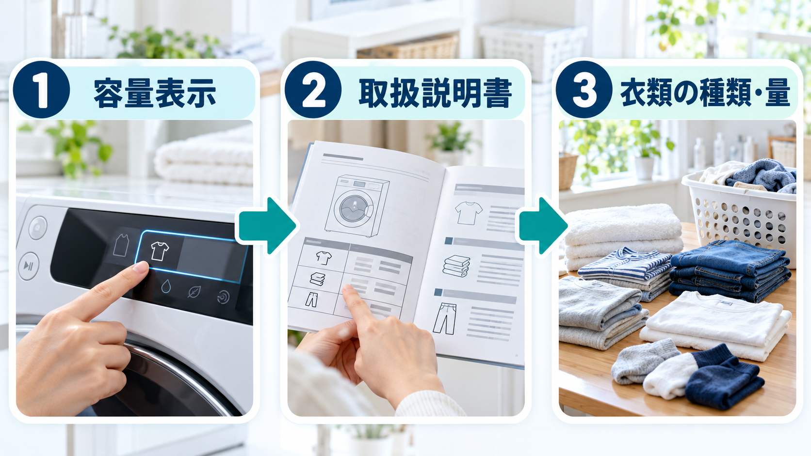 洗濯機の容量表示、取扱説明書、衣類の種類と量を順に確認する流れ