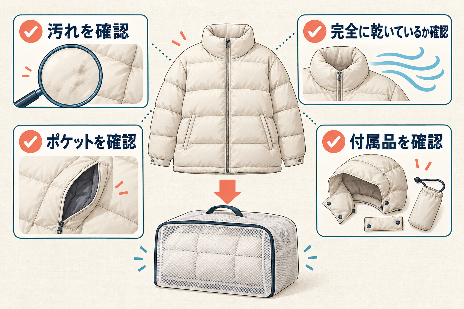 汚れ、乾燥、付属品を確認して収納前の準備を進める図