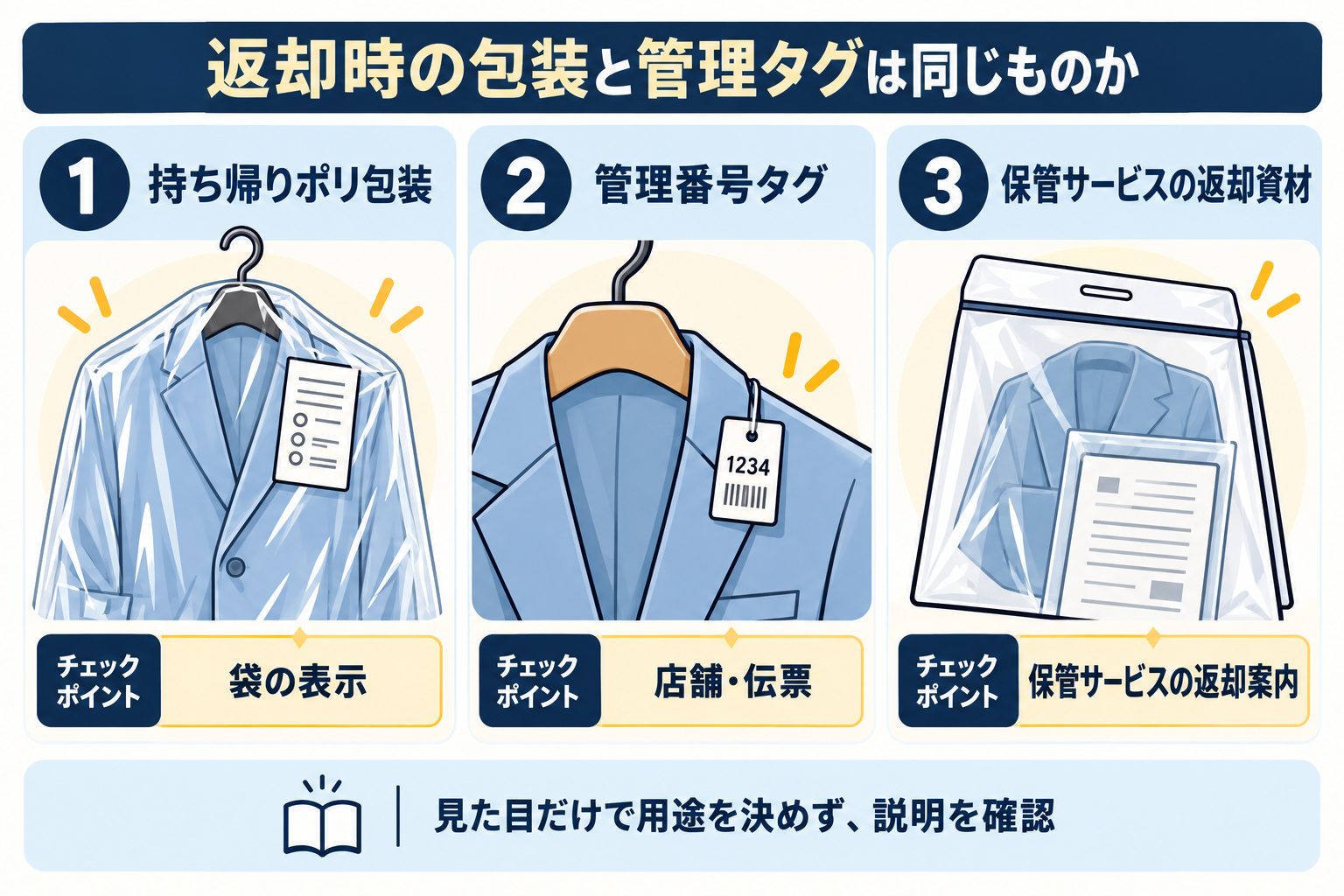 クリーニング返却時の持ち帰りポリ包装、管理番号タグ、保管サービス返却資材の違いとそれぞれの確認先。