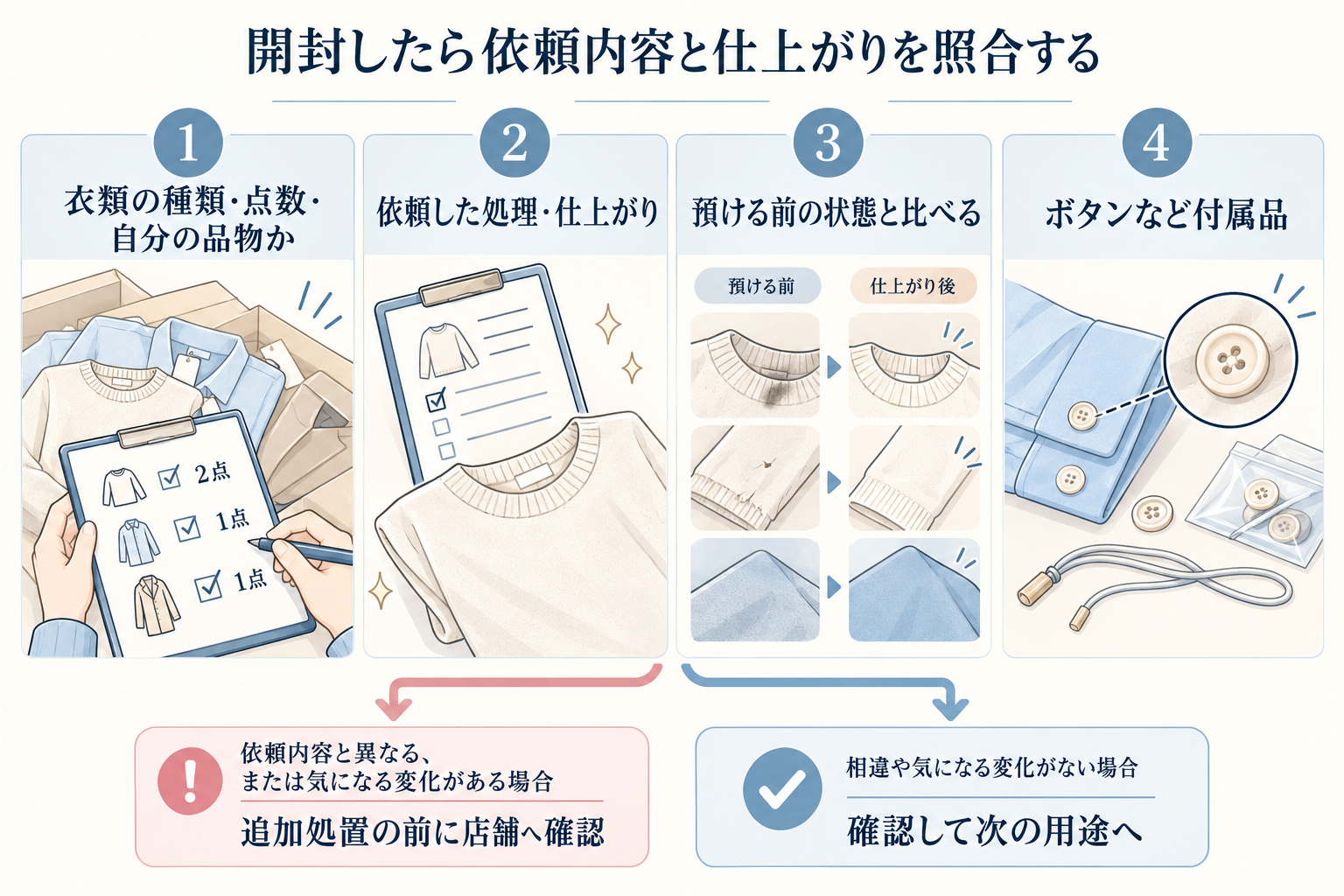 衣類の種類・点数・本人の品物か、依頼した処理、預ける前の状態、ボタンなどの付属品を確認する4段階。