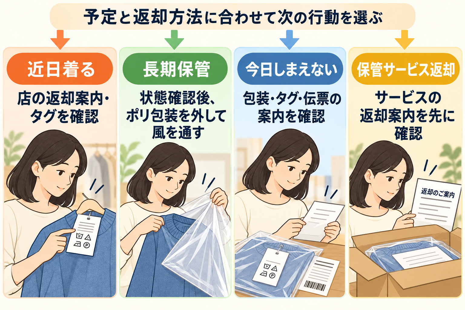 着用予定と返却方法に応じ、クリーニング後の服の次の行動を選ぶ分岐図。