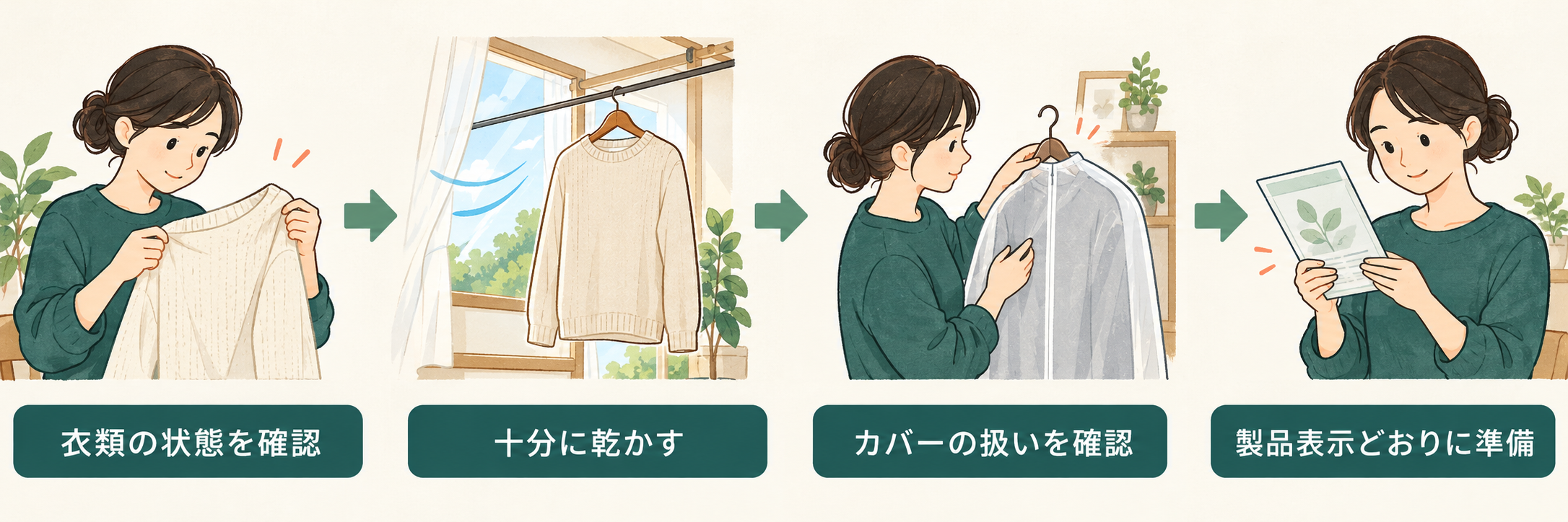 衣類の状態、乾燥、カバーの扱い、表示の順に準備