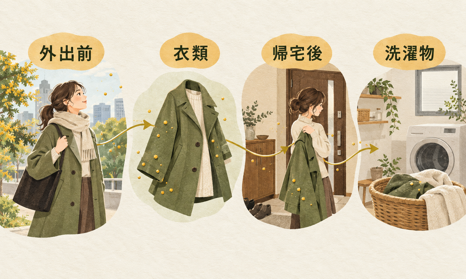 外出時に衣類へ付着した花粉が玄関を経て室内へ入り、洗濯物から再び持ち込まれる流れ。
