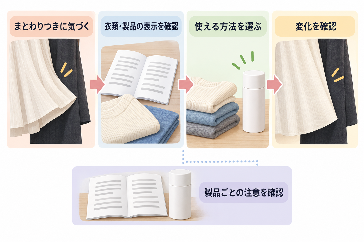 まとわりつきに気づいた後、衣類・製品表示を確認して方法を選び、変化と製品ごとの注意を見る図。