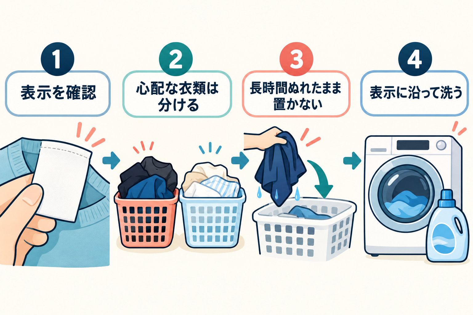 洗濯前確認から洗濯後の取り出しまでの流れ