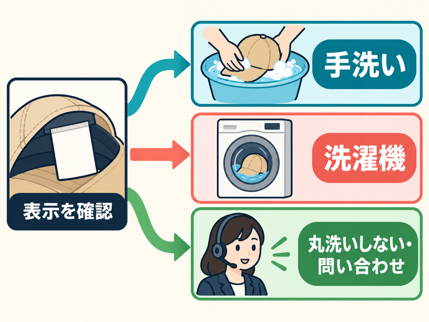 製品表示の確認から手洗い・洗濯機・丸洗いしない/問い合わせへ分岐する。