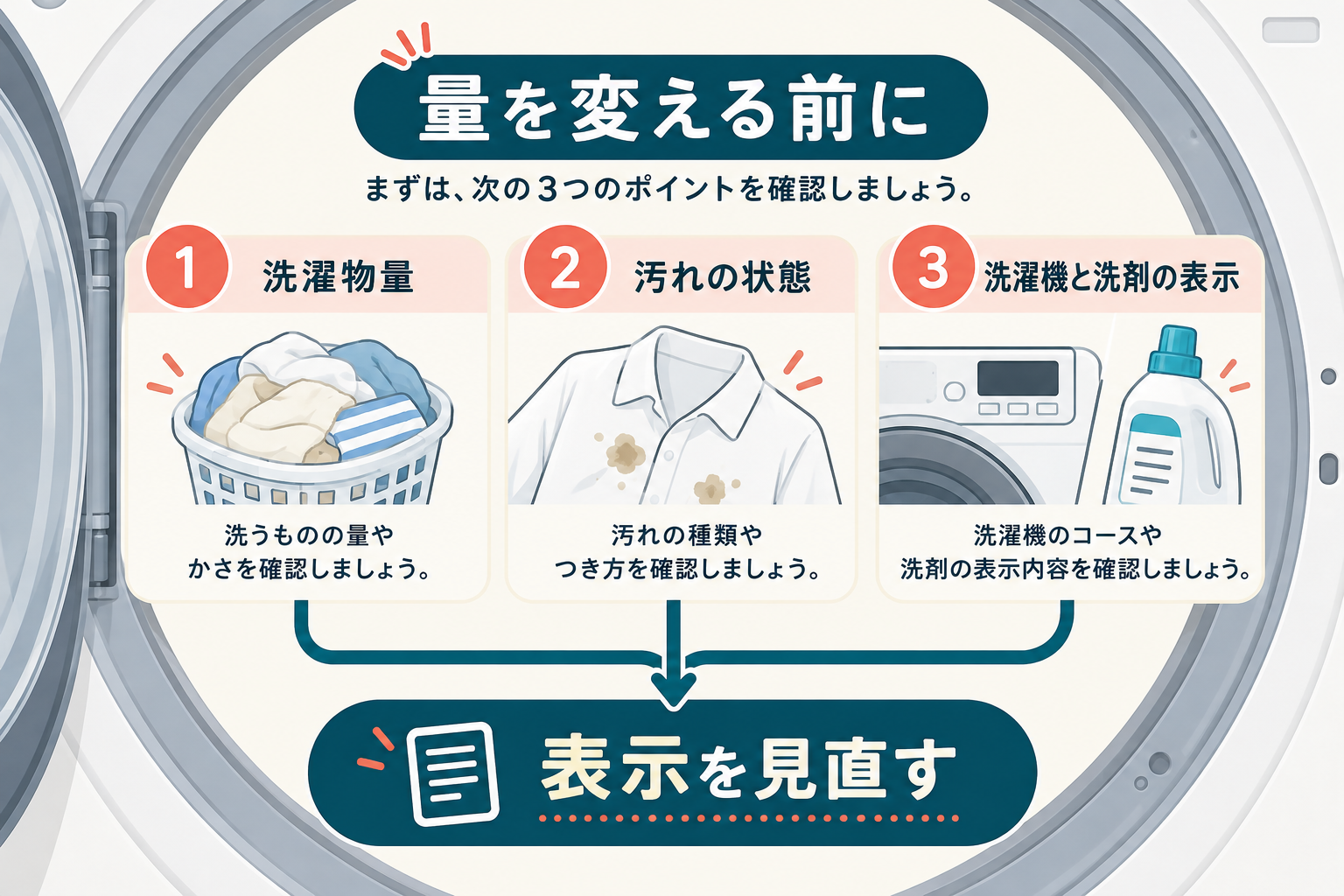 洗剤量を変える前に洗濯物量、汚れ、洗濯機と洗剤の表示を見直す確認図。