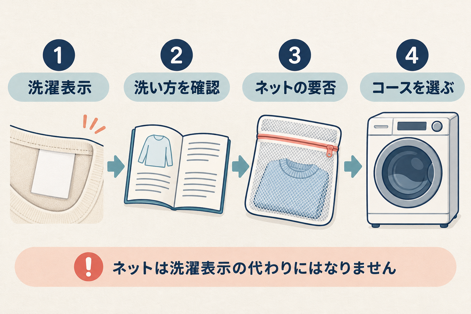洗濯表示から洗い方、ネットの要否、コースの順に確認する流れ