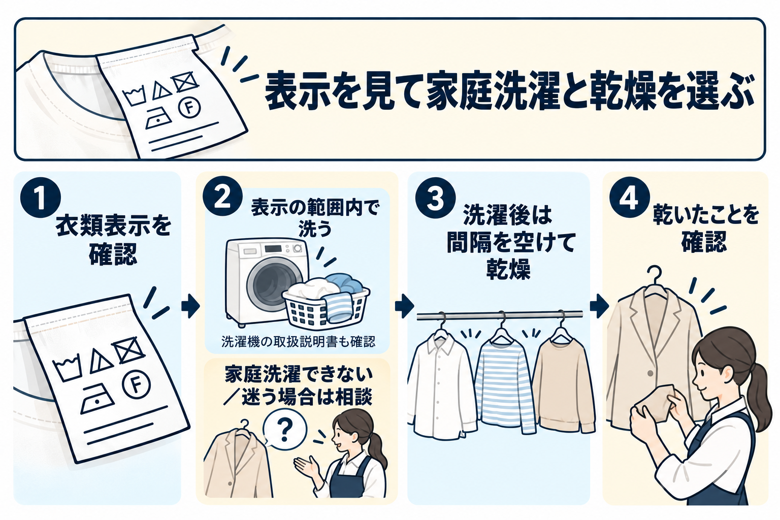 衣類表示を見て家庭洗濯と乾燥を選び、洗濯後は間隔を空けて乾いたことを確認する流れ。